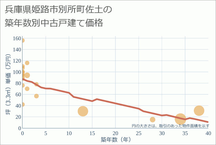 兵庫県姫路市別所町佐土の築年数別の中古戸建て坪単価