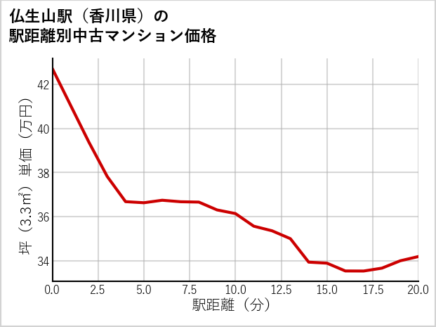 仏生山駅（香川県）の徒歩距離別の中古マンション坪単価