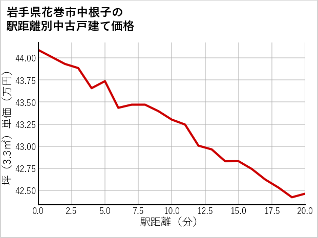 岩手県花巻市中根子の徒歩距離別の中古戸建て坪単価