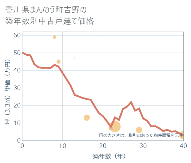 香川県まんのう町吉野の築年数別の中古戸建て坪単価
