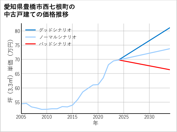 愛知県豊橋市西七根町の中古戸建て価格推移