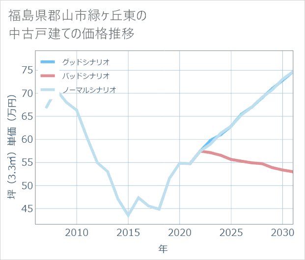 福島県郡山市緑ケ丘東の中古戸建て価格推移