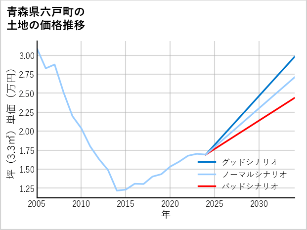青森県六戸町の土地価格推移
