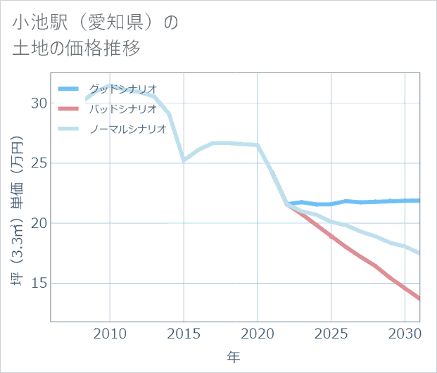 小池駅(愛知県)の土地価格推移
