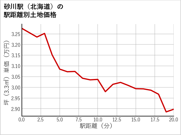 砂川駅（北海道）の徒歩距離別の土地坪単価
