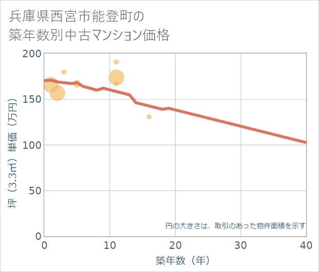 兵庫県西宮市能登町の築年数別の中古マンション坪単価