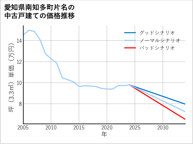 愛知県南知多町片名の中古戸建て価格推移