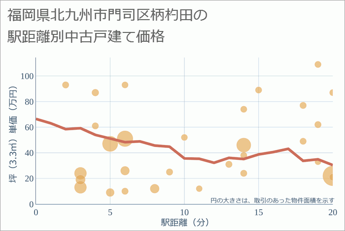 福岡県北九州市門司区柄杓田の徒歩距離別の中古戸建て坪単価