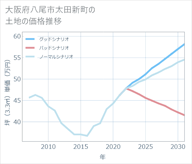 大阪府八尾市太田新町の土地価格推移