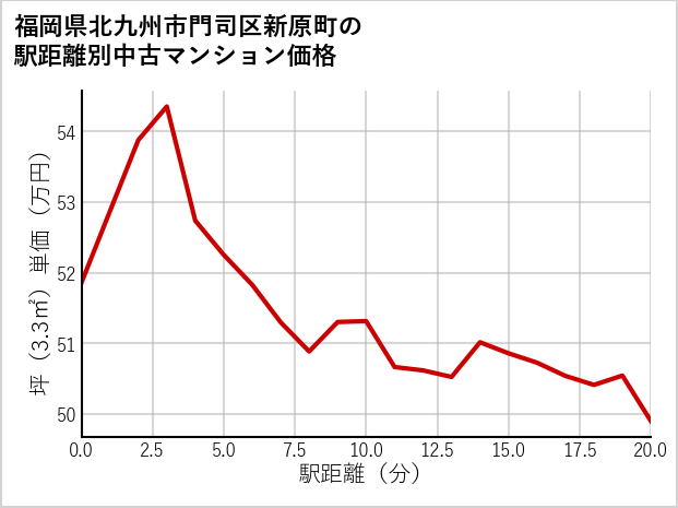 福岡県北九州市門司区新原町の徒歩距離別の中古マンション坪単価
