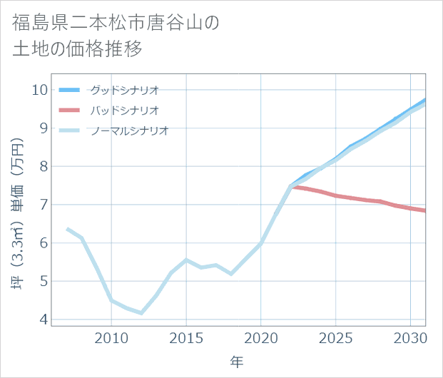 福島県二本松市唐谷山の土地価格推移