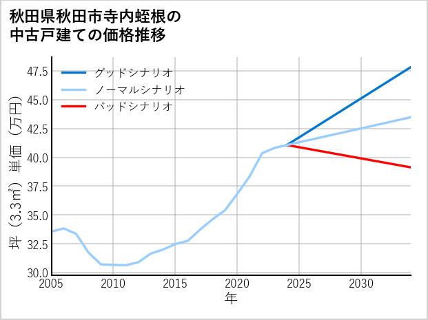 秋田県秋田市寺内蛭根の中古戸建て価格推移