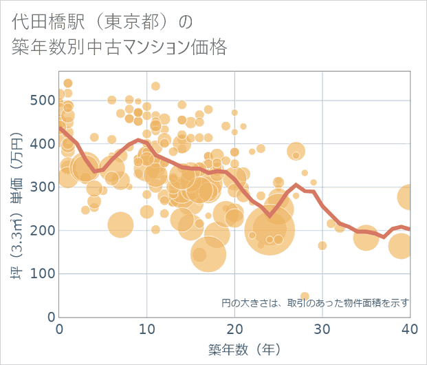 代田橋駅(東京都)の築年数別の中古マンション坪単価