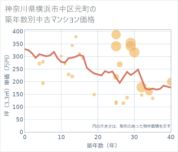 神奈川県横浜市中区元町の築年数別の中古マンション坪単価