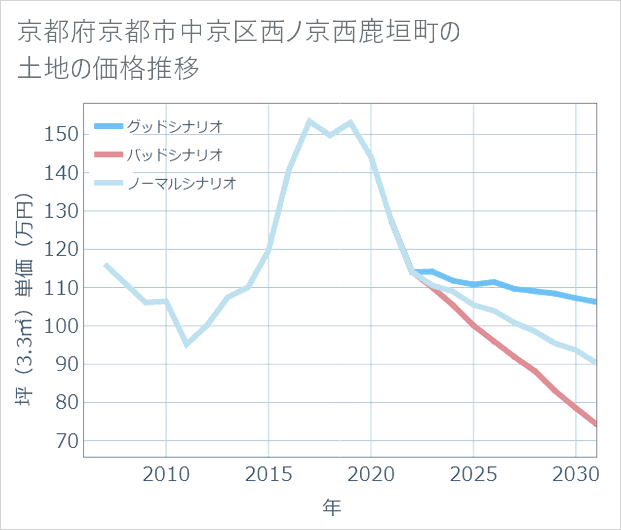 京都府京都市中京区西ノ京西鹿垣町の土地価格推移