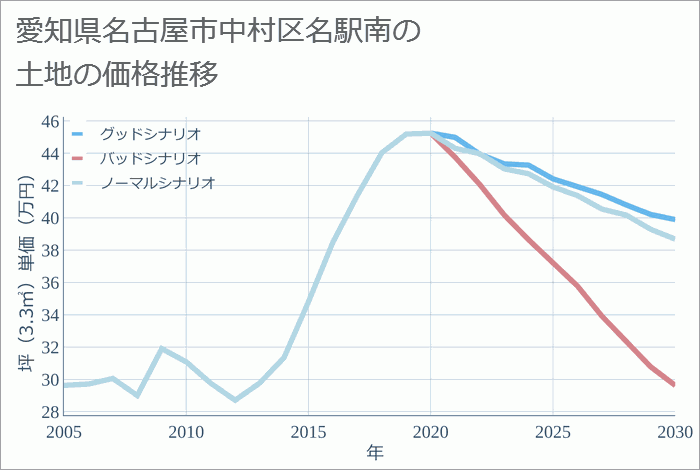 愛知県名古屋市中村区名駅南の土地価格推移