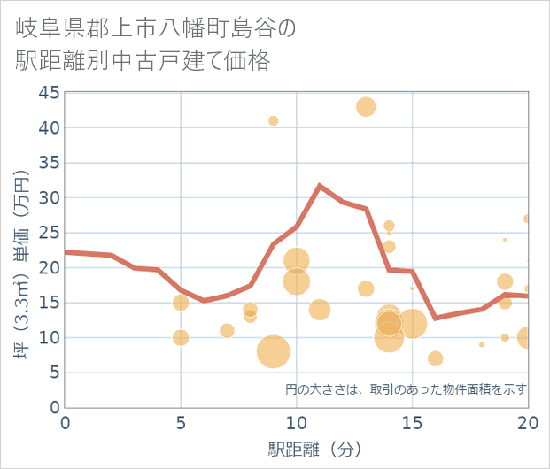 岐阜県郡上市八幡町島谷の徒歩距離別の中古戸建て坪単価
