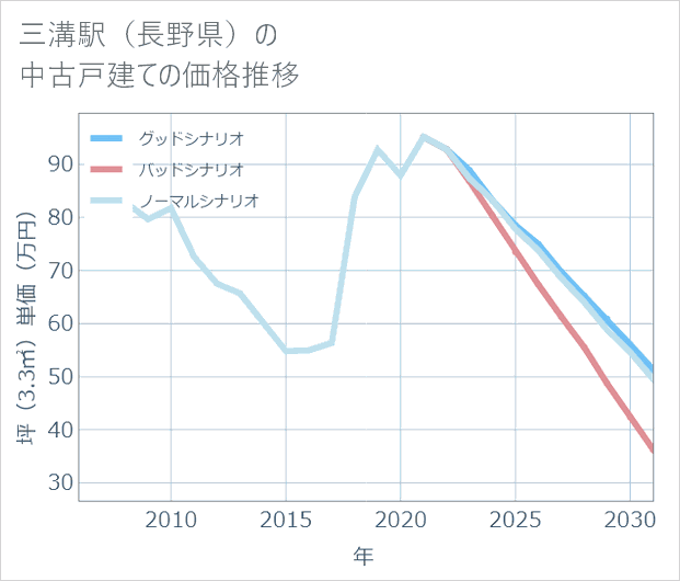 三溝駅(長野県)の中古戸建て価格推移