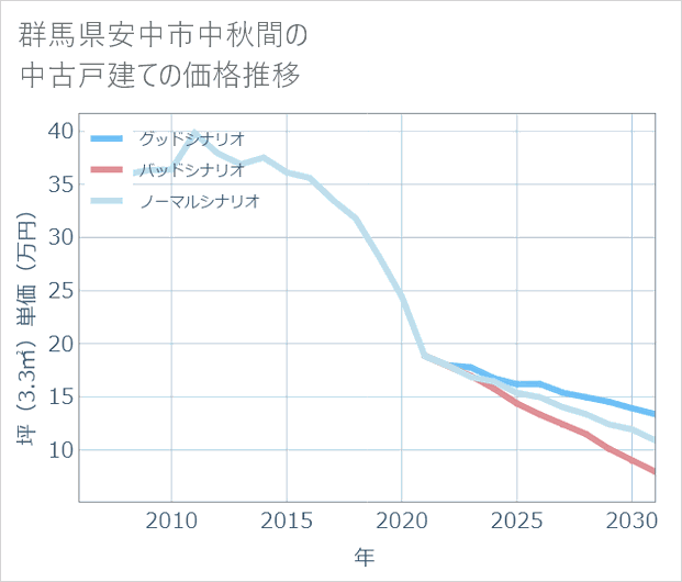 群馬県安中市中秋間の中古戸建て価格推移