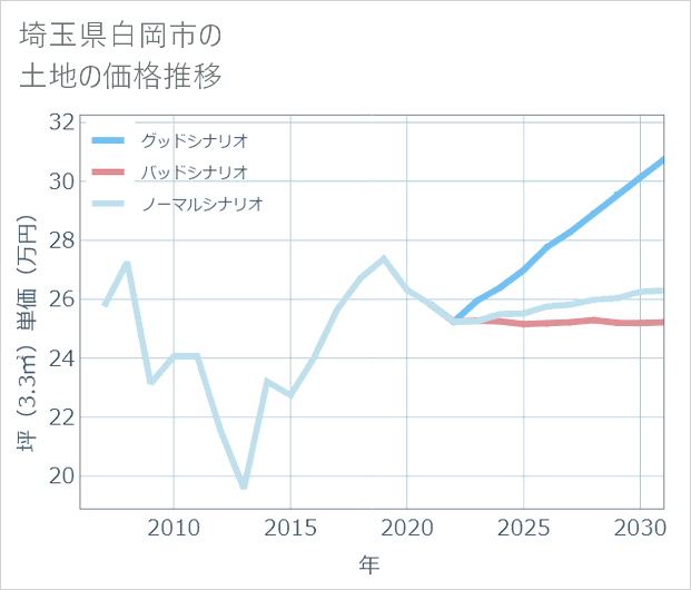 埼玉県白岡市の土地価格推移