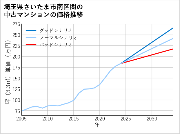 埼玉県さいたま市南区関の中古マンション価格推移