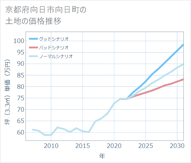 京都府向日市向日町の土地価格推移