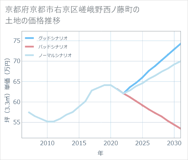 京都府京都市右京区嵯峨野西ノ藤町の土地価格推移