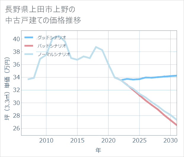 長野県上田市上野の中古戸建て価格推移