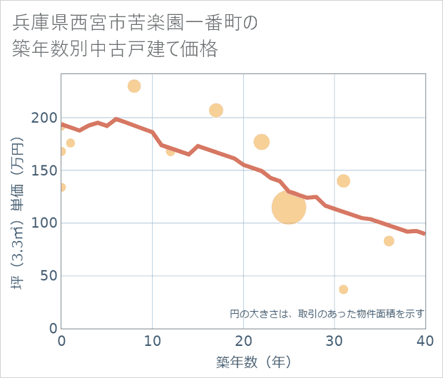 兵庫県西宮市苦楽園一番町の築年数別の中古戸建て坪単価