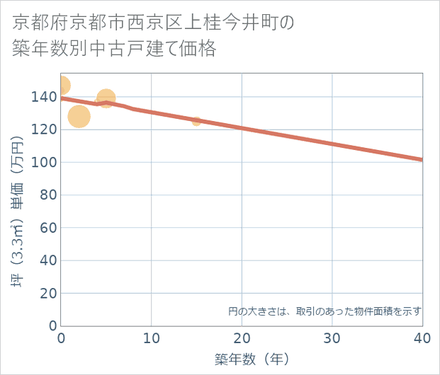 京都府京都市西京区上桂今井町の築年数別の中古戸建て坪単価
