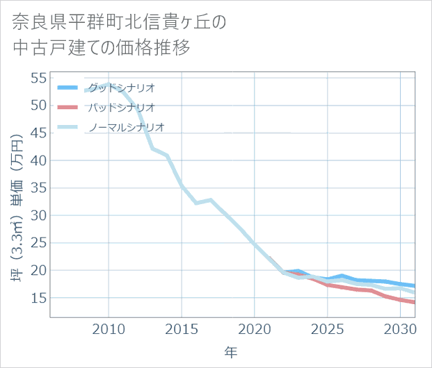 奈良県平群町北信貴ケ丘の中古戸建て価格推移