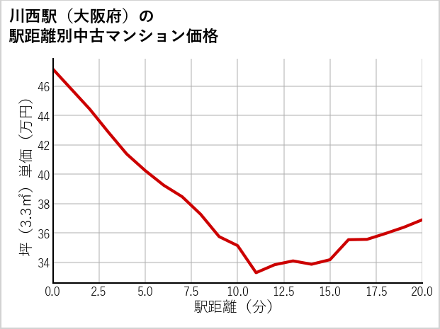 川西駅（大阪府）の徒歩距離別の中古マンション坪単価