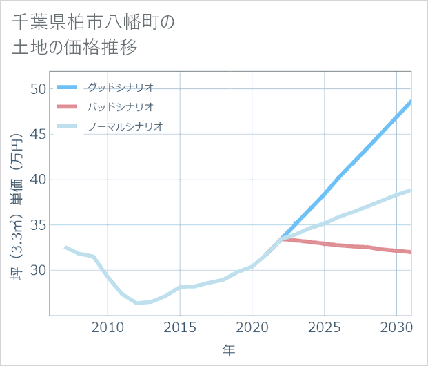千葉県柏市八幡町の土地価格推移