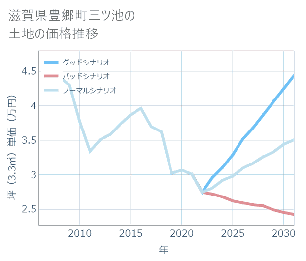 滋賀県豊郷町三ツ池の土地価格推移