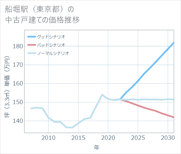 船堀駅(東京都)の中古戸建て価格推移