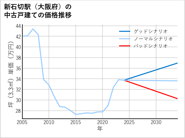 新石切駅（大阪府）の中古戸建て価格推移