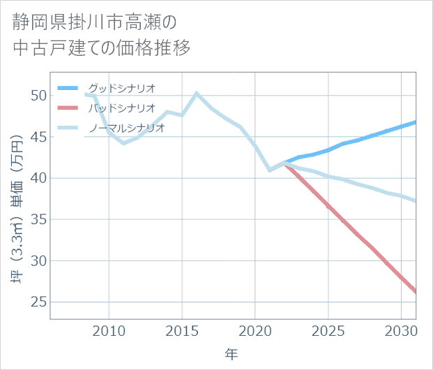 静岡県掛川市高瀬の中古戸建て価格推移