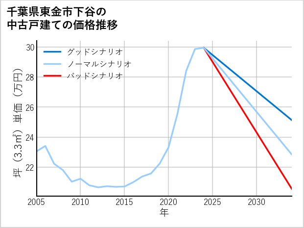 千葉県東金市下谷の中古戸建て価格推移