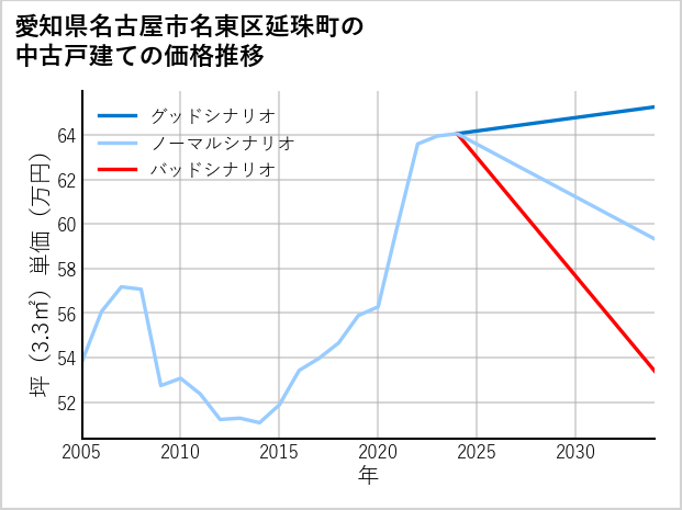 愛知県名古屋市名東区延珠町の中古戸建て価格推移