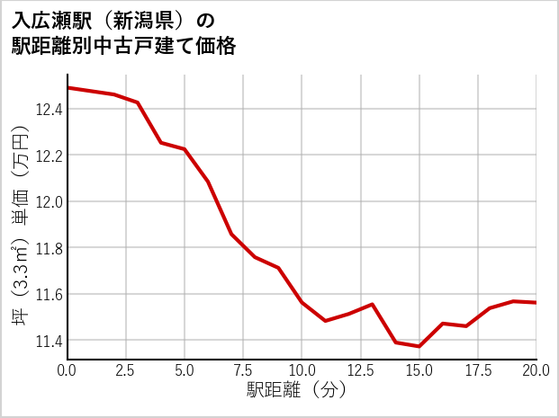 入広瀬駅（新潟県）の徒歩距離別の中古戸建て坪単価