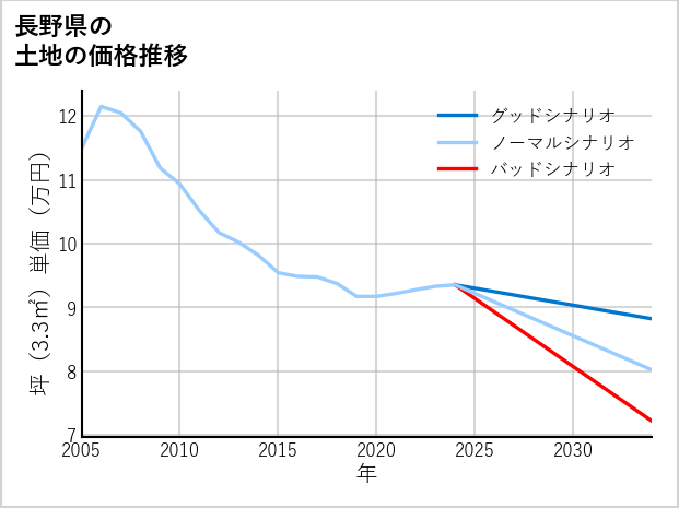 長野県の土地価格推移