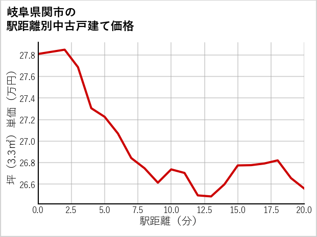 岐阜県関市の徒歩距離別の中古戸建て坪単価