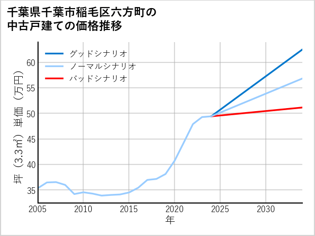 千葉県千葉市稲毛区六方町の中古戸建て価格推移