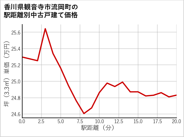 香川県観音寺市流岡町の徒歩距離別の中古戸建て坪単価