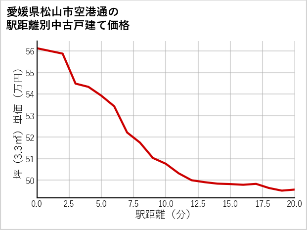 愛媛県松山市空港通の徒歩距離別の中古戸建て坪単価