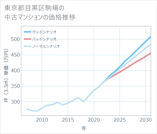 東京都目黒区駒場の中古マンション価格推移