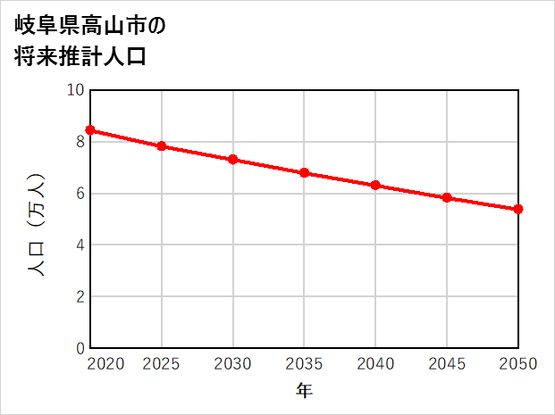 高山市の将来推計人口