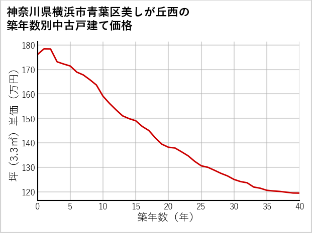神奈川県横浜市青葉区美しが丘西の築年数別の中古戸建て坪単価
