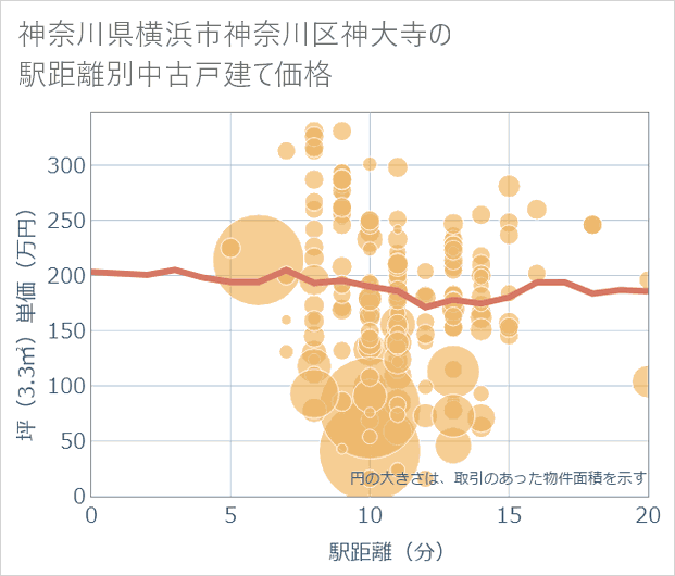 神奈川県横浜市神奈川区神大寺の徒歩距離別の中古戸建て坪単価