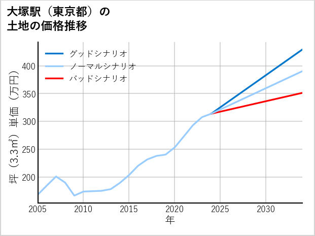大塚駅（東京都）の土地価格推移